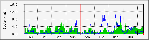 week