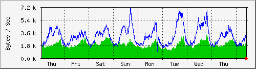 week
