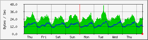 week