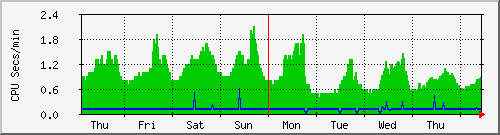 week