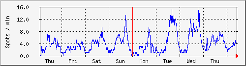 week