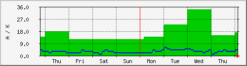 week
