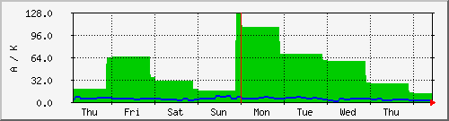 week