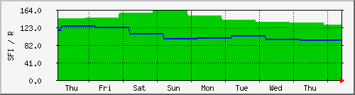 week